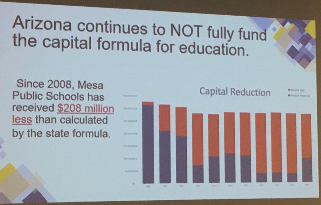 Mesa Capital Funding over time