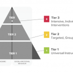 Tiered Interventions